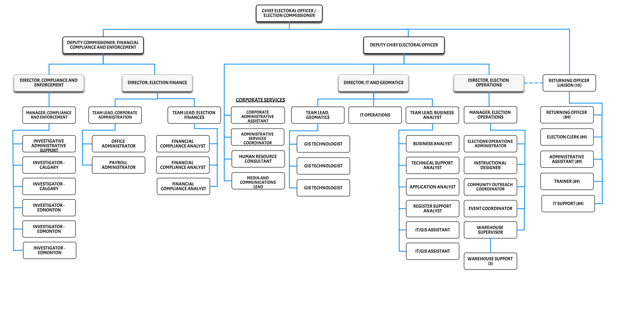 Organizational Chart - Elections Alberta